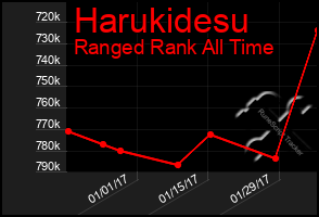 Total Graph of Harukidesu