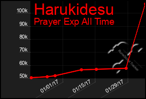 Total Graph of Harukidesu