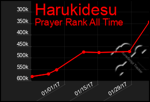 Total Graph of Harukidesu