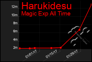 Total Graph of Harukidesu