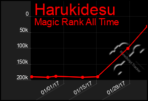 Total Graph of Harukidesu