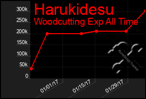 Total Graph of Harukidesu