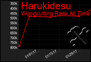 Total Graph of Harukidesu