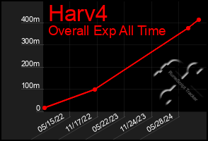 Total Graph of Harv4