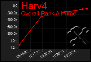 Total Graph of Harv4