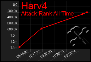 Total Graph of Harv4