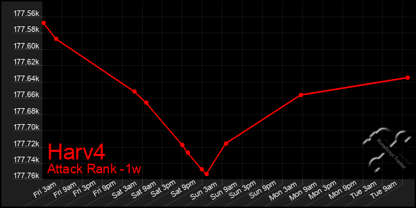 Last 7 Days Graph of Harv4