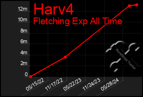 Total Graph of Harv4