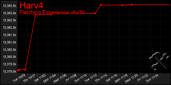 Last 31 Days Graph of Harv4