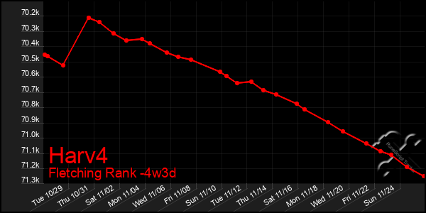 Last 31 Days Graph of Harv4