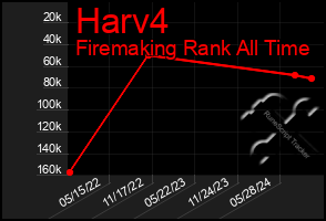 Total Graph of Harv4