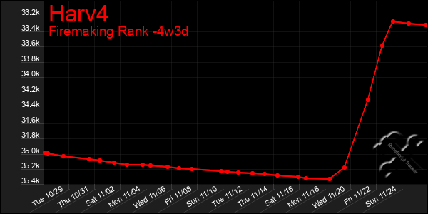 Last 31 Days Graph of Harv4