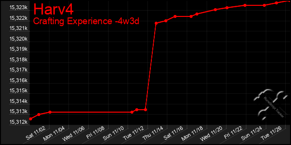 Last 31 Days Graph of Harv4