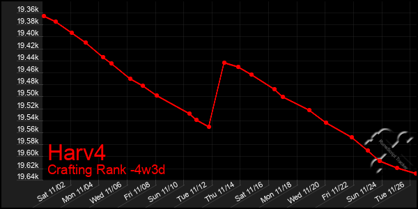 Last 31 Days Graph of Harv4