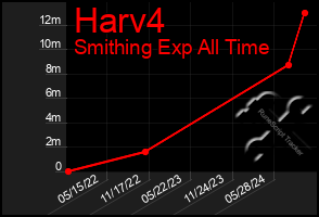 Total Graph of Harv4