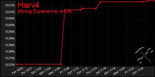 Last 31 Days Graph of Harv4