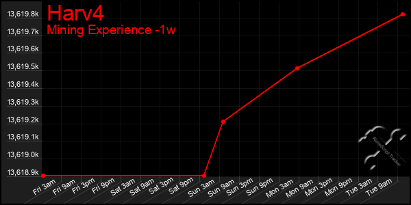 Last 7 Days Graph of Harv4