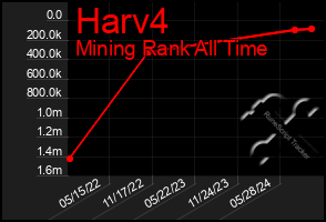 Total Graph of Harv4