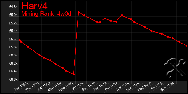 Last 31 Days Graph of Harv4