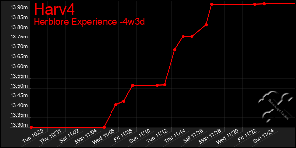 Last 31 Days Graph of Harv4