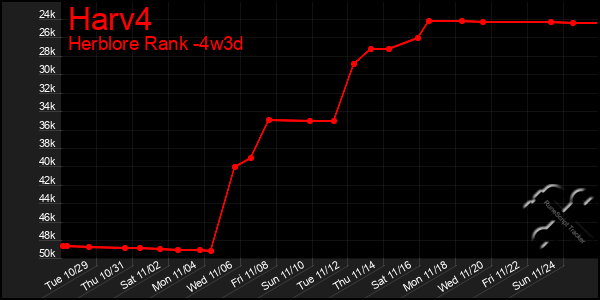 Last 31 Days Graph of Harv4