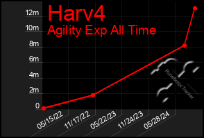 Total Graph of Harv4