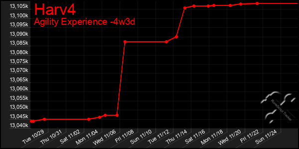 Last 31 Days Graph of Harv4