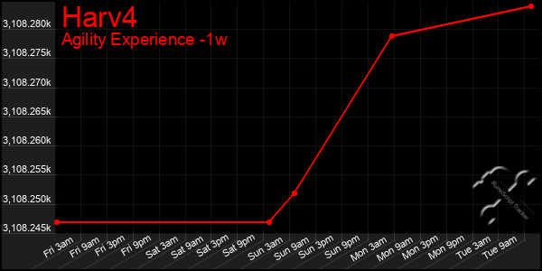 Last 7 Days Graph of Harv4