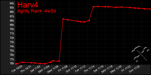 Last 31 Days Graph of Harv4