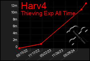 Total Graph of Harv4