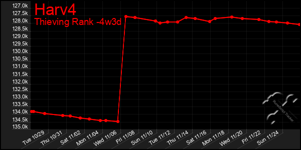 Last 31 Days Graph of Harv4