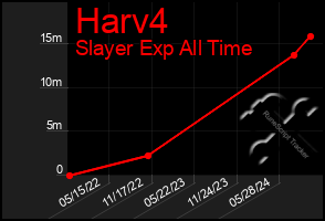 Total Graph of Harv4