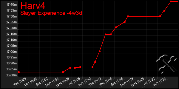 Last 31 Days Graph of Harv4