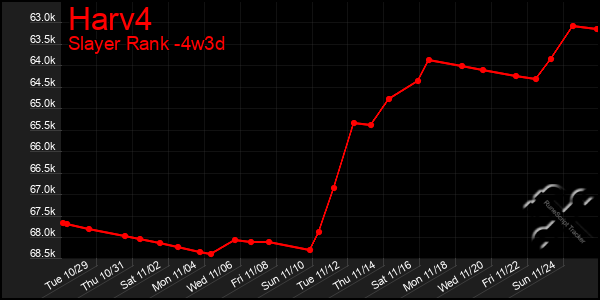 Last 31 Days Graph of Harv4