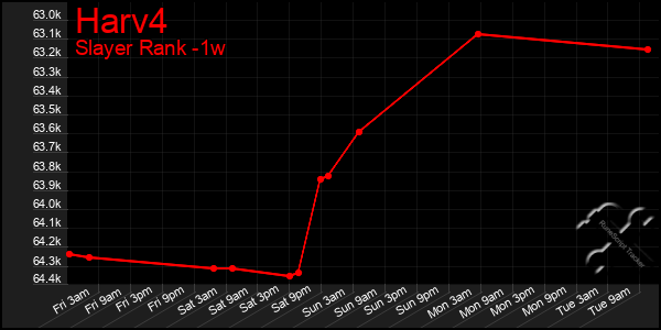 Last 7 Days Graph of Harv4