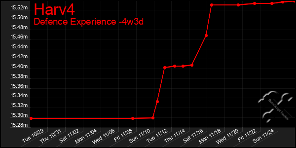 Last 31 Days Graph of Harv4