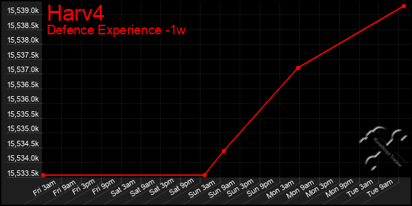 Last 7 Days Graph of Harv4