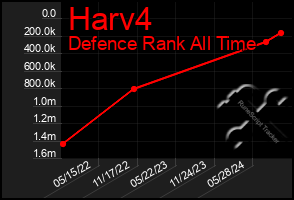 Total Graph of Harv4