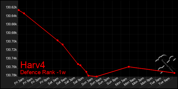 Last 7 Days Graph of Harv4