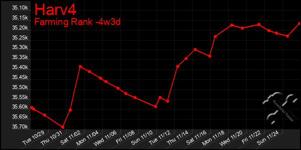 Last 31 Days Graph of Harv4