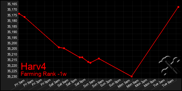 Last 7 Days Graph of Harv4