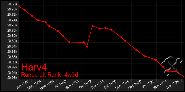 Last 31 Days Graph of Harv4