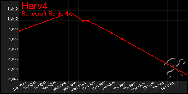 Last 7 Days Graph of Harv4