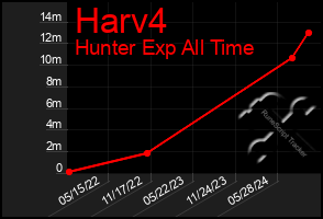 Total Graph of Harv4