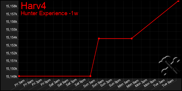 Last 7 Days Graph of Harv4