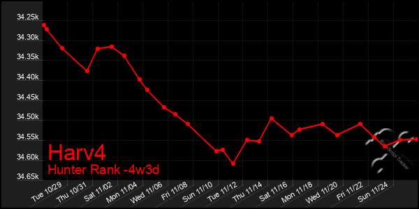 Last 31 Days Graph of Harv4