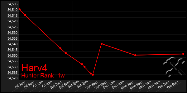 Last 7 Days Graph of Harv4