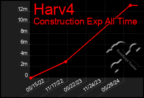 Total Graph of Harv4