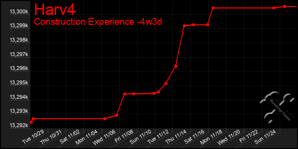 Last 31 Days Graph of Harv4