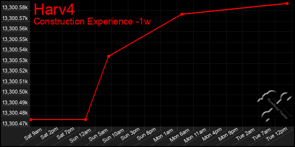 Last 7 Days Graph of Harv4